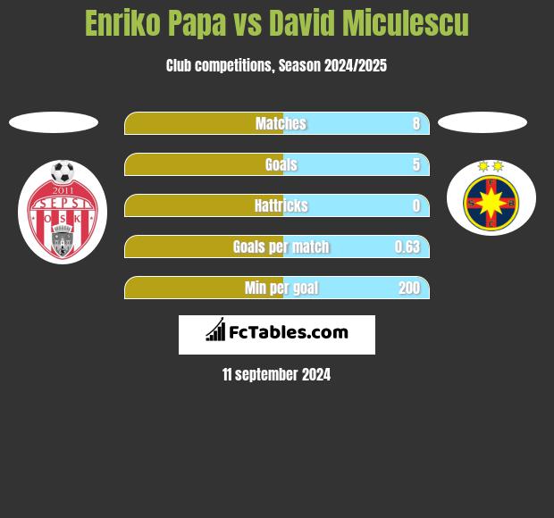 Enriko Papa vs David Miculescu h2h player stats