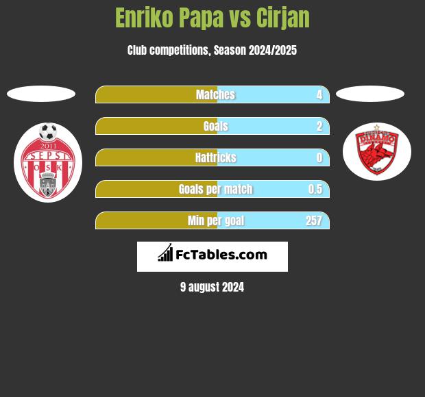 Enriko Papa vs Cirjan h2h player stats