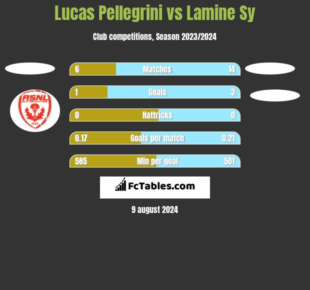 Lucas Pellegrini vs Lamine Sy h2h player stats