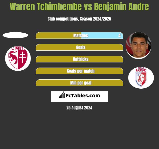 Warren Tchimbembe vs Benjamin Andre h2h player stats