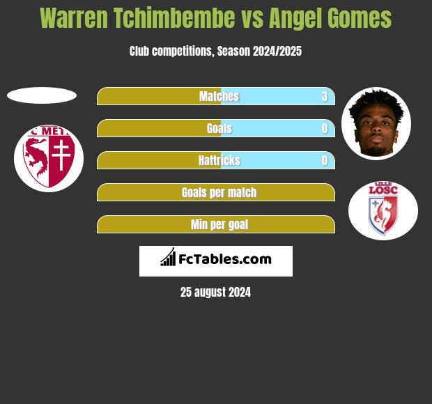 Warren Tchimbembe vs Angel Gomes h2h player stats