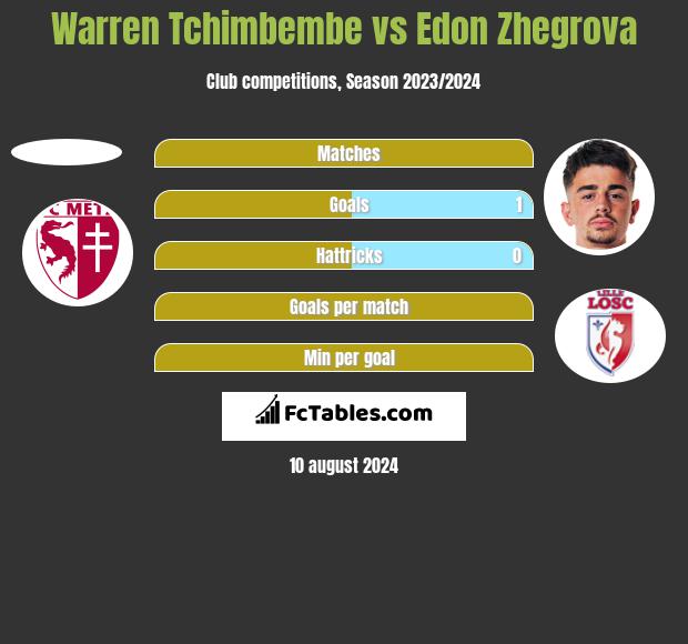 Warren Tchimbembe vs Edon Zhegrova h2h player stats