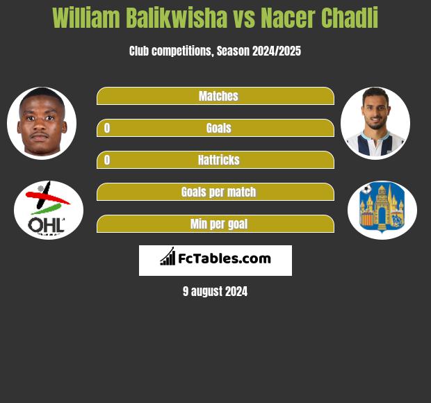 William Balikwisha vs Nacer Chadli h2h player stats