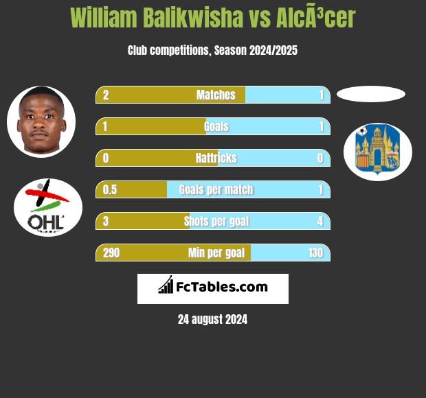 William Balikwisha vs AlcÃ³cer h2h player stats