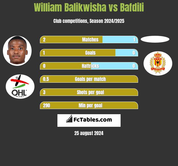 William Balikwisha vs Bafdili h2h player stats