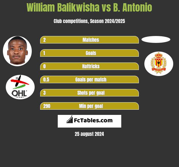 William Balikwisha vs B. Antonio h2h player stats