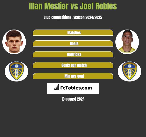 Illan Meslier vs Joel Robles h2h player stats