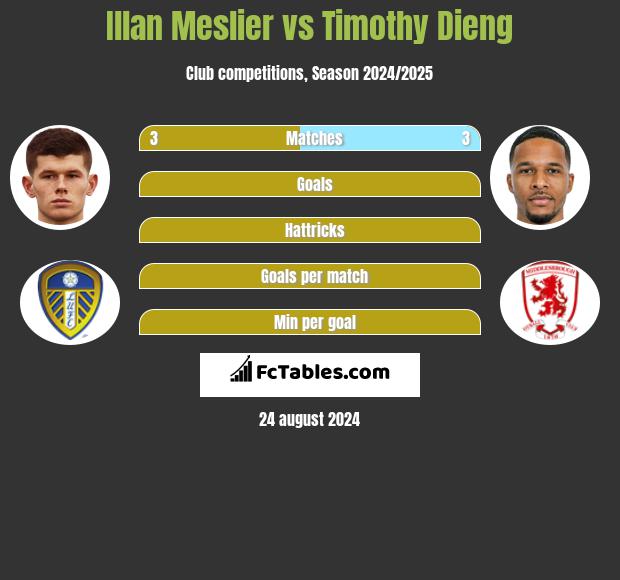 Illan Meslier vs Timothy Dieng h2h player stats