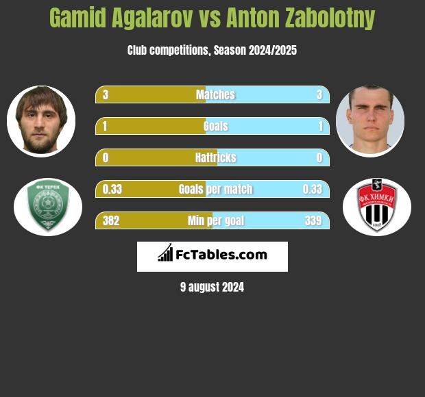 Gamid Agalarov vs Anton Zabolotny h2h player stats