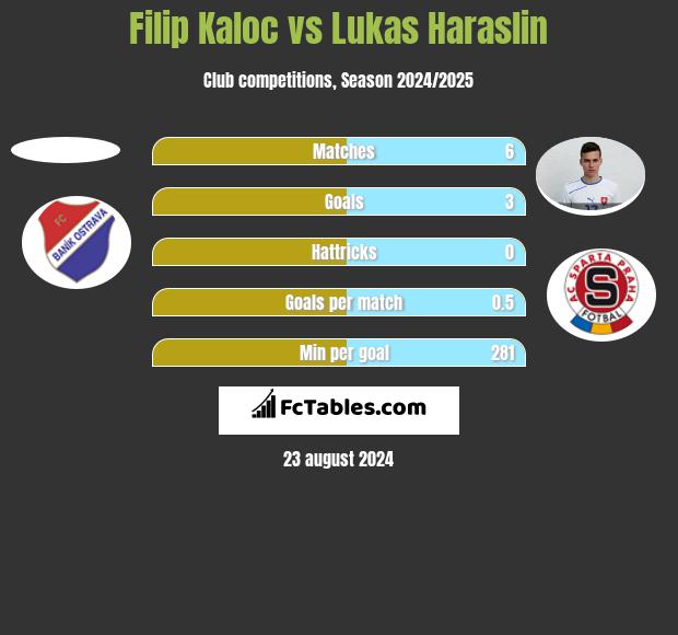 Filip Kaloc vs Lukas Haraslin h2h player stats