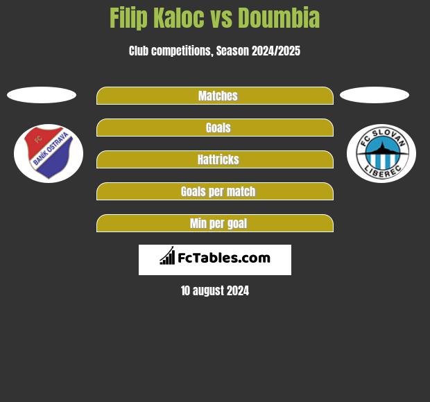 Filip Kaloc vs Doumbia h2h player stats