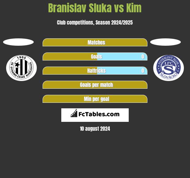 Branislav Sluka vs Kim h2h player stats