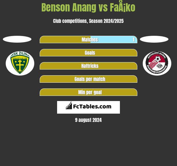 Benson Anang vs FaÅ¡ko h2h player stats