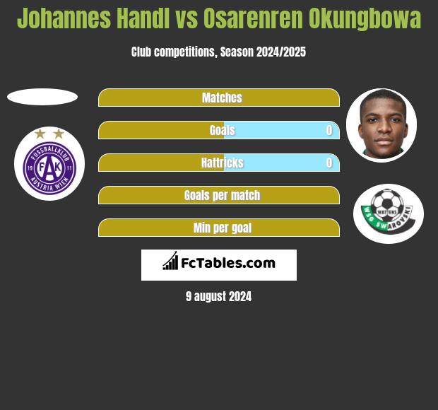 Johannes Handl vs Osarenren Okungbowa h2h player stats