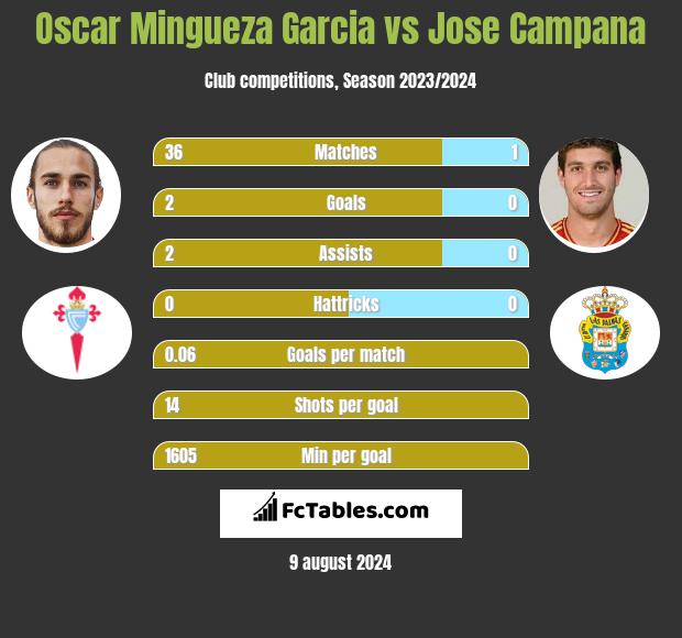 Oscar Mingueza Garcia vs Jose Campana h2h player stats