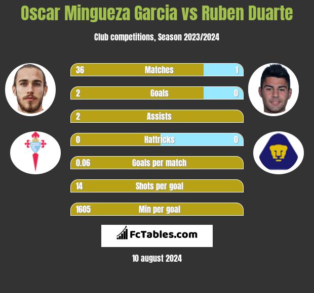 Oscar Mingueza Garcia vs Ruben Duarte h2h player stats