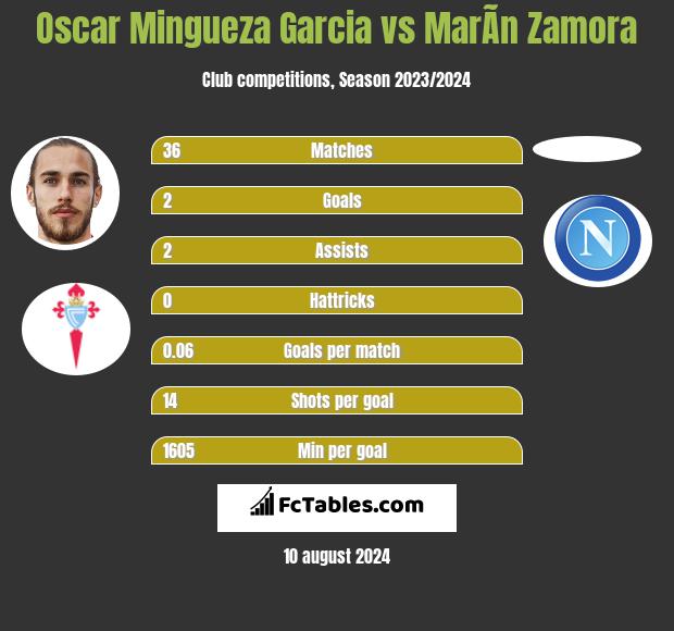 Oscar Mingueza Garcia vs MarÃ­n Zamora h2h player stats