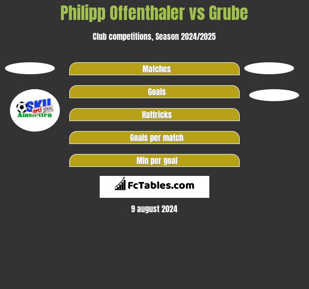 Philipp Offenthaler vs Grube h2h player stats