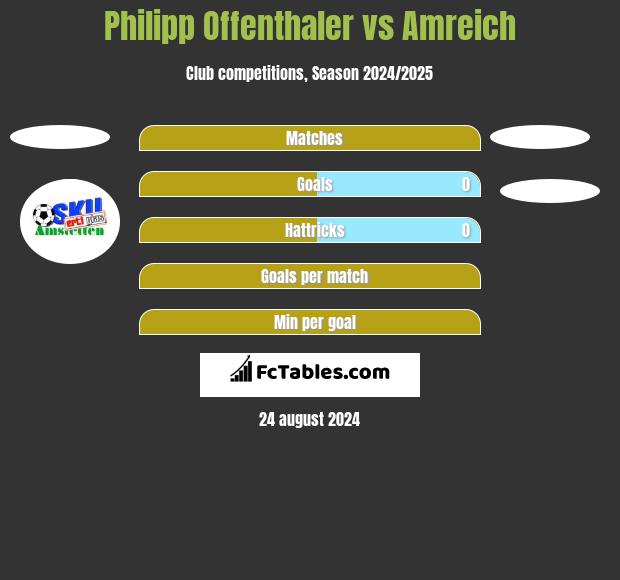 Philipp Offenthaler vs Amreich h2h player stats