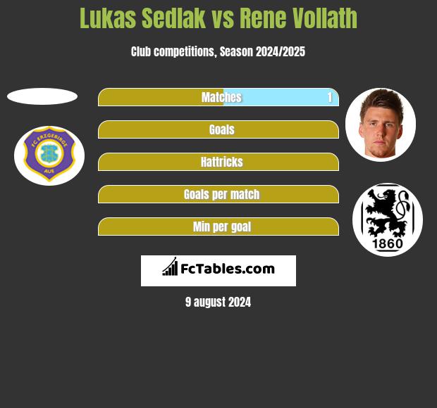 Lukas Sedlak vs Rene Vollath h2h player stats