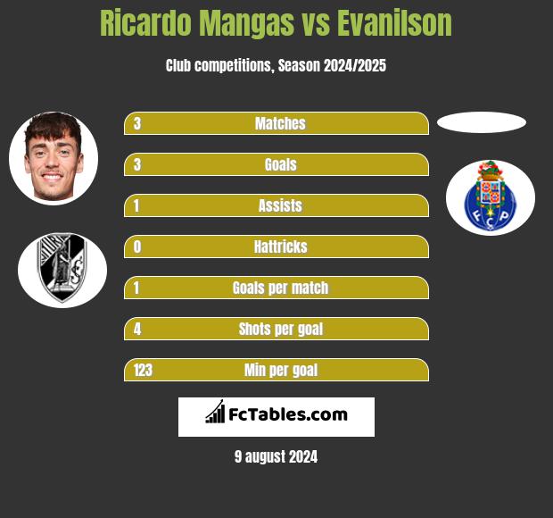 Ricardo Mangas vs Evanilson h2h player stats