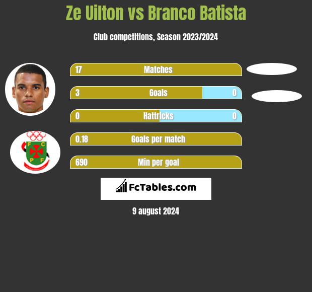 Ze Uilton vs Branco Batista h2h player stats