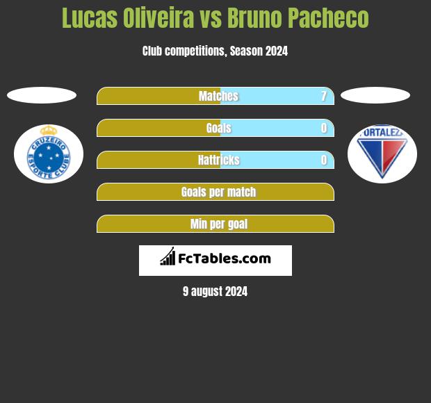 Lucas Oliveira vs Bruno Pacheco h2h player stats