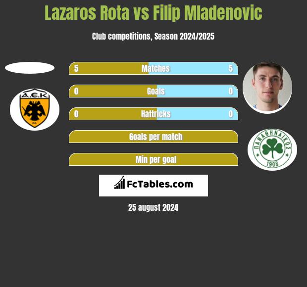 Lazaros Rota vs Filip Mladenović h2h player stats