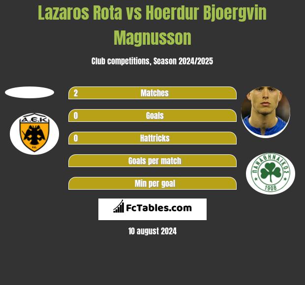 Lazaros Rota vs Hoerdur Bjoergvin Magnusson h2h player stats