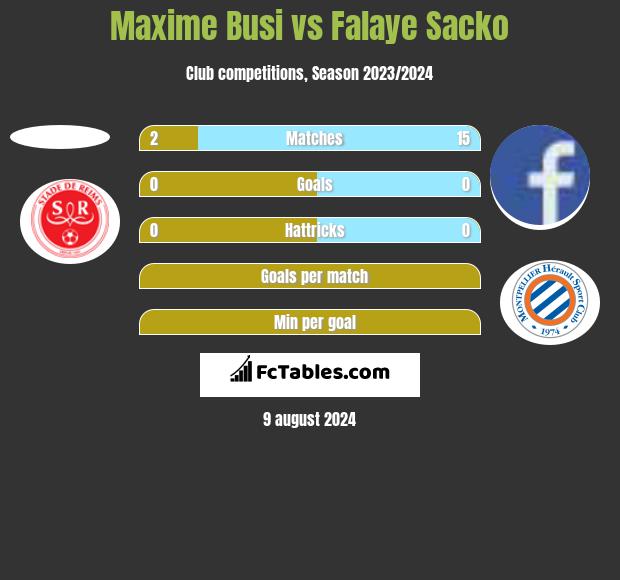 Maxime Busi vs Falaye Sacko h2h player stats