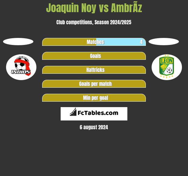 Joaquin Noy vs AmbrÃ­z h2h player stats