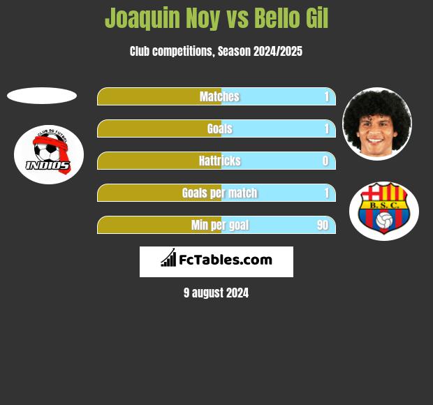 Joaquin Noy vs Bello Gil h2h player stats