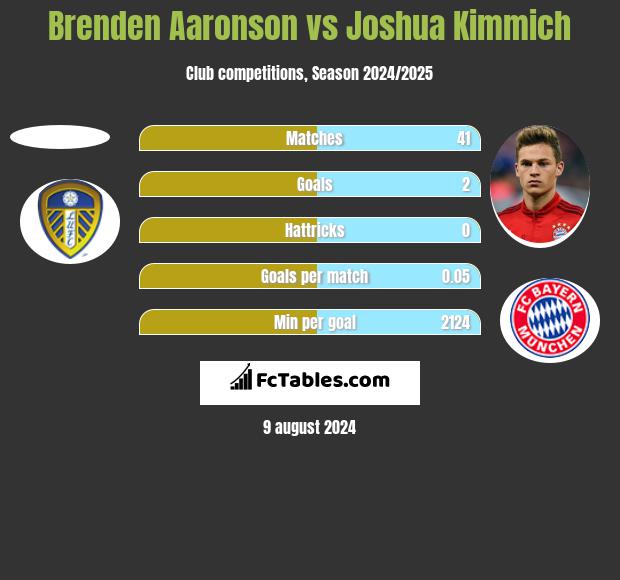 Brenden Aaronson vs Joshua Kimmich h2h player stats