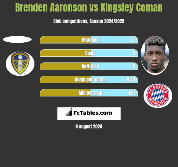 Brenden Aaronson vs Kingsley Coman h2h player stats