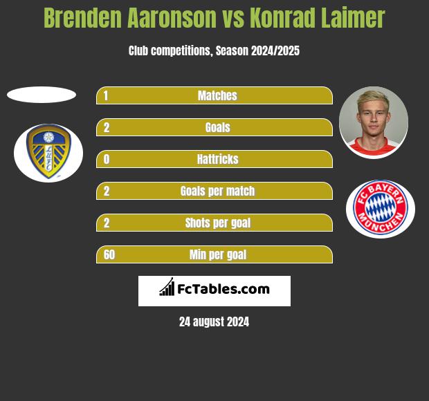 Brenden Aaronson vs Konrad Laimer h2h player stats