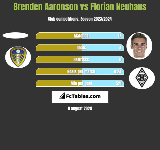 Brenden Aaronson vs Florian Neuhaus h2h player stats