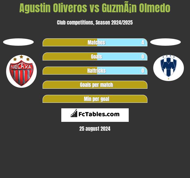 Agustin Oliveros vs GuzmÃ¡n Olmedo h2h player stats