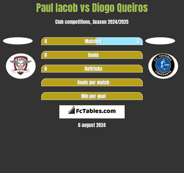 Paul Iacob vs Diogo Queiros h2h player stats