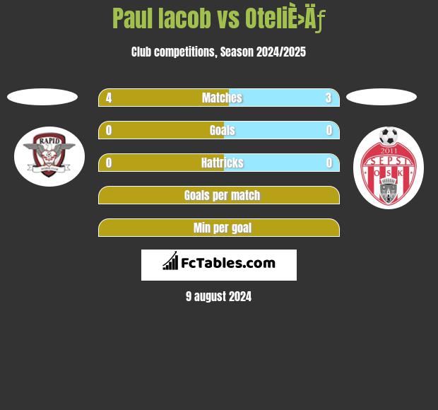 Paul Iacob vs OteliÈ›Äƒ h2h player stats