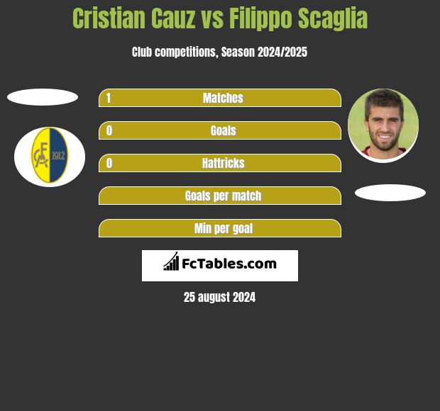 Cristian Cauz vs Filippo Scaglia h2h player stats