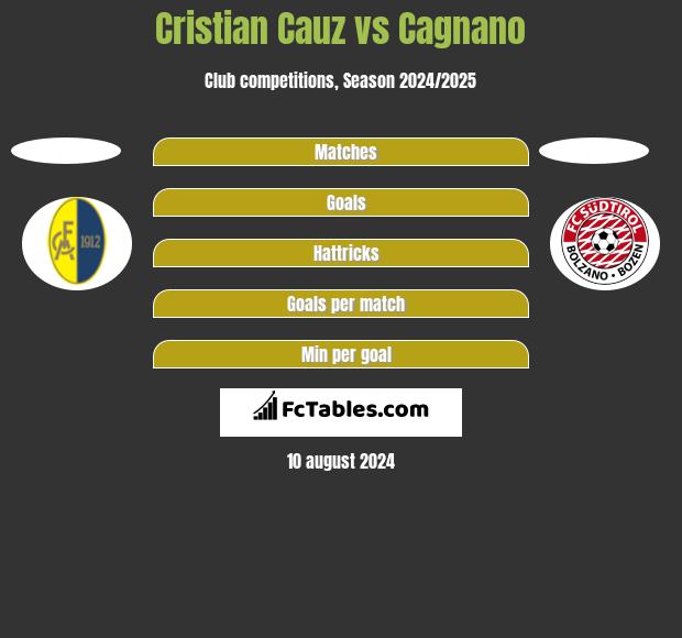 Cristian Cauz vs Cagnano h2h player stats