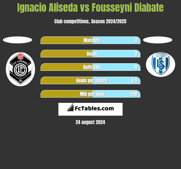 Ignacio Aliseda vs Fousseyni Diabate h2h player stats