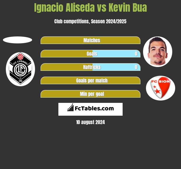 Ignacio Aliseda vs Kevin Bua h2h player stats