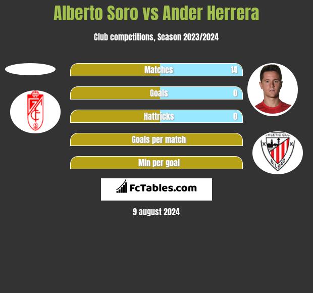 Alberto Soro vs Ander Herrera h2h player stats