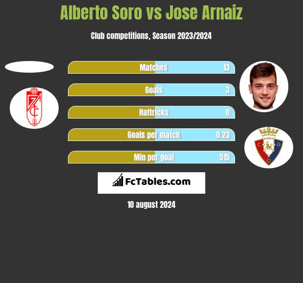 Alberto Soro vs Jose Arnaiz h2h player stats