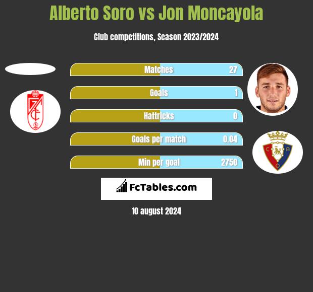 Alberto Soro vs Jon Moncayola h2h player stats