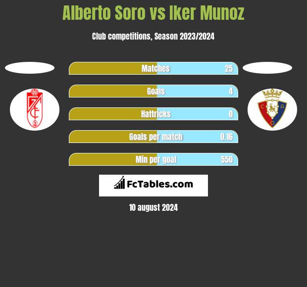 Alberto Soro vs Iker Munoz h2h player stats