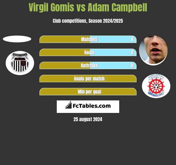 Virgil Gomis vs Adam Campbell h2h player stats