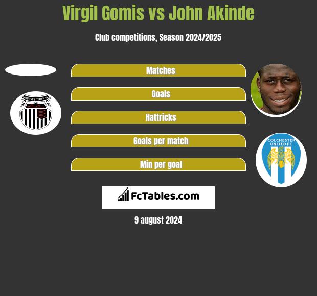 Virgil Gomis vs John Akinde h2h player stats