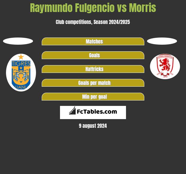 Raymundo Fulgencio vs Morris h2h player stats